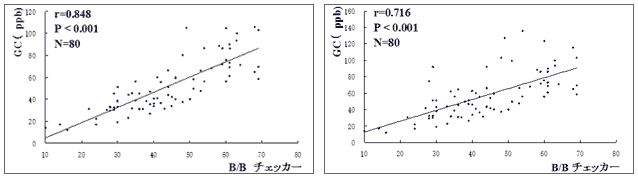 B／Bチェッカーの測定値とガスクロマトグラフィーの測定値の相関を示す散布図